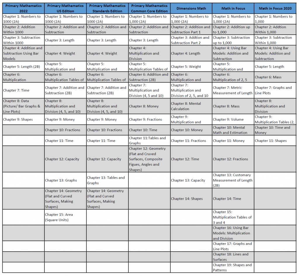 Singapore Math Curriculum Comparison Grade 2